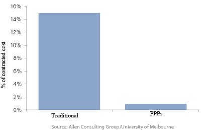Cost overruns