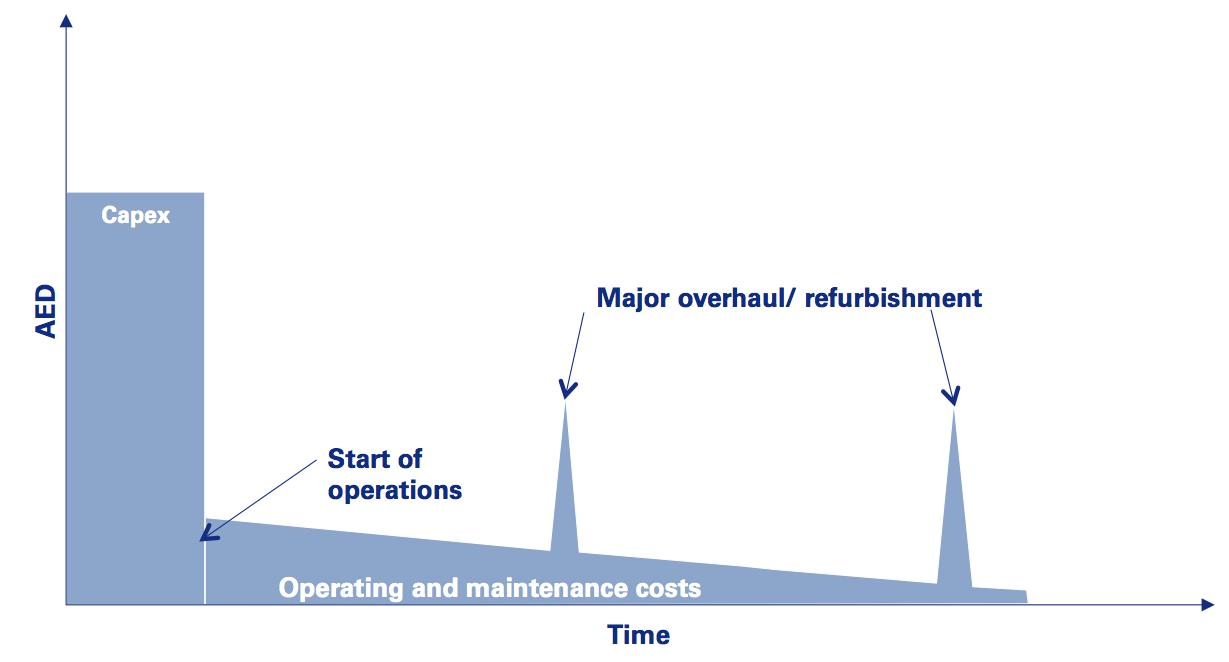 What's supposed to happen with traditional procurement