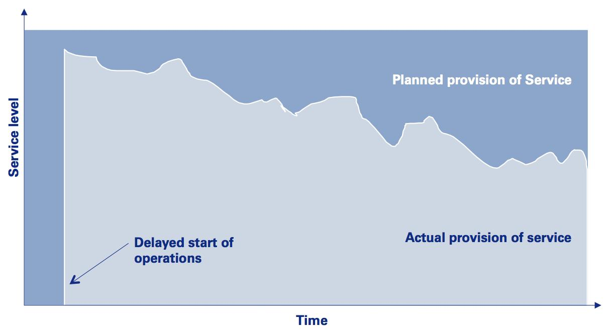 Service level with traditional procurement