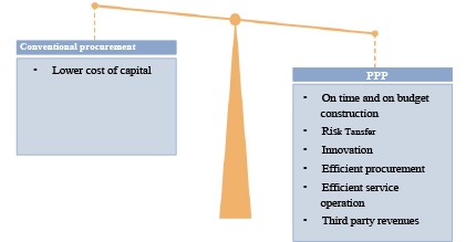 Comparison of public sector capital