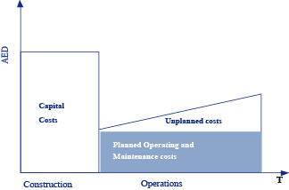 Traditional procurement